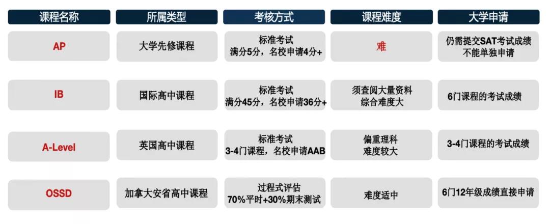OSSD课程与其他国际课程对比