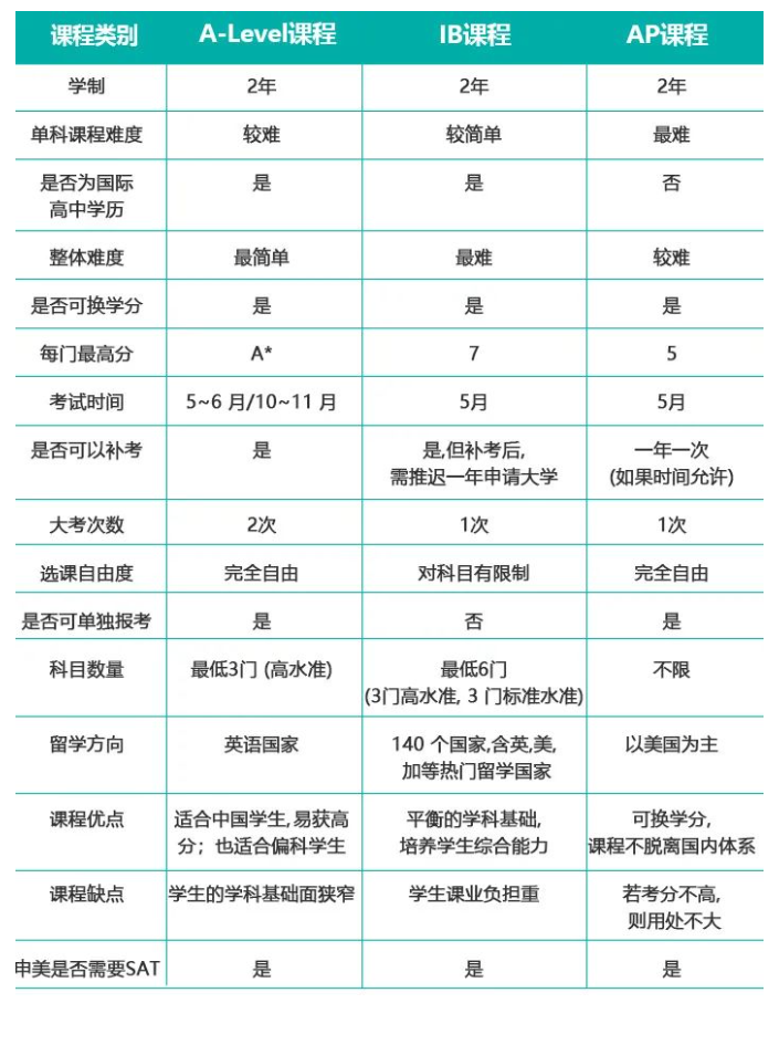 读国际学校到底如何选择国际课程？
